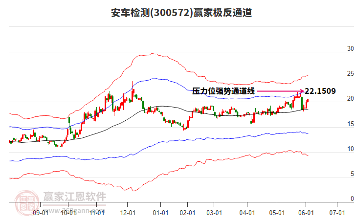 300572安車檢測(cè)贏家極反通道工具