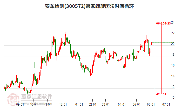 300572安車檢測(cè)螺旋歷法時(shí)間循環(huán)工具