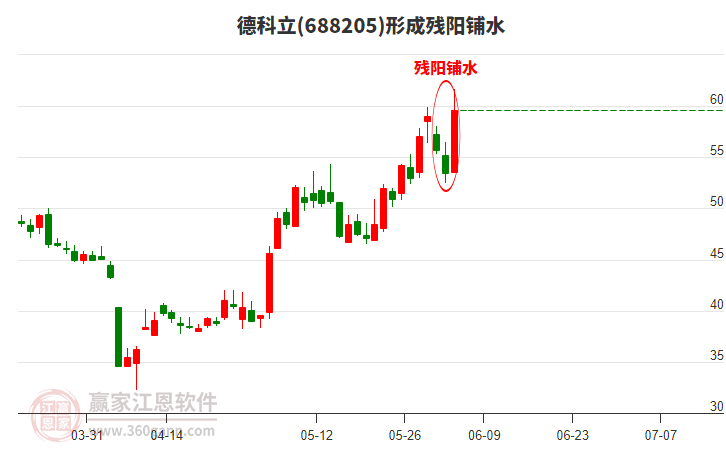 德科立688205形成殘陽鋪水形態(tài) 德科立688205形成殘陽鋪水形態(tài)