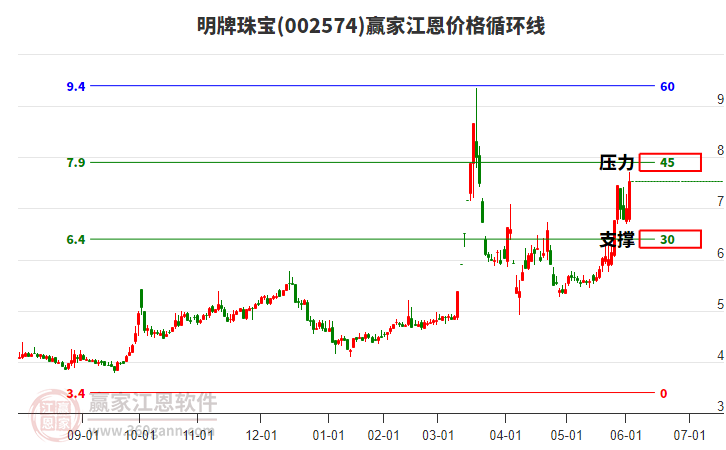 002574明牌珠寶江恩價格循環(huán)線工具