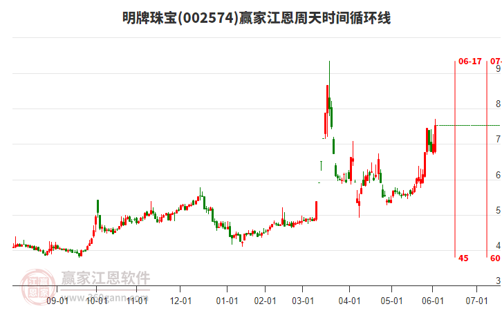 002574明牌珠寶江恩周天時間循環(huán)線工具