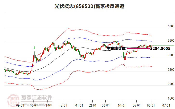 858522光伏贏家極反通道工具