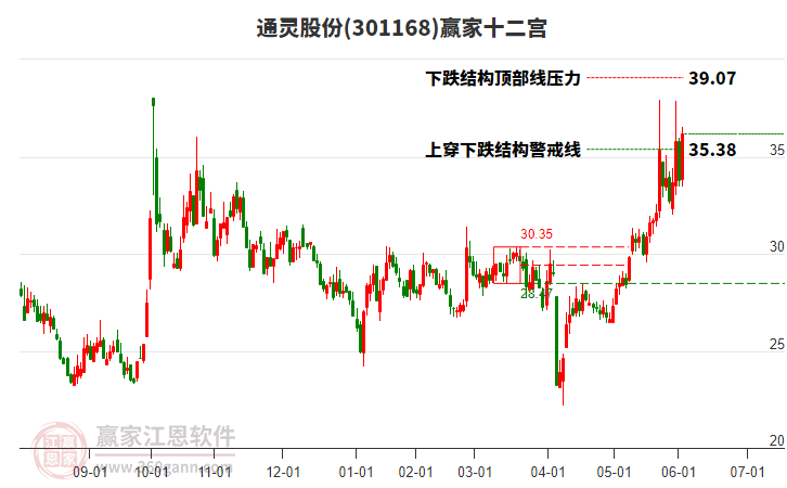 301168通靈股份贏家十二宮工具
