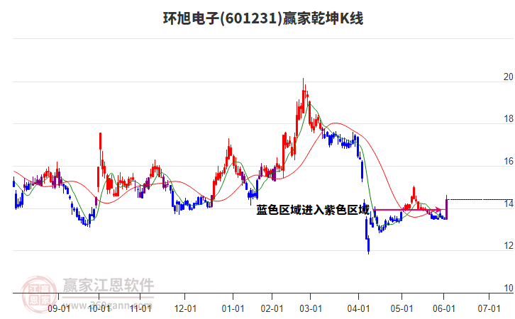 601231環(huán)旭電子贏家乾坤K線工具 601231環(huán)旭電子贏家乾坤K線工具