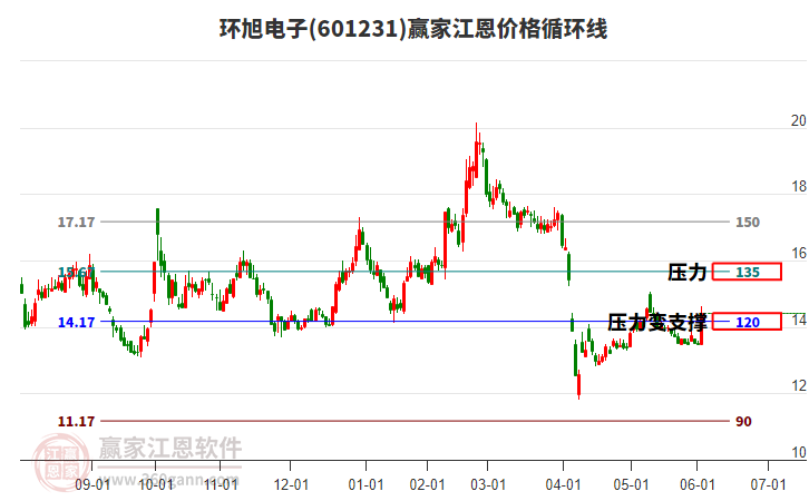 601231環(huán)旭電子江恩價(jià)格循環(huán)線工具 601231環(huán)旭電子江恩價(jià)格循環(huán)線工具