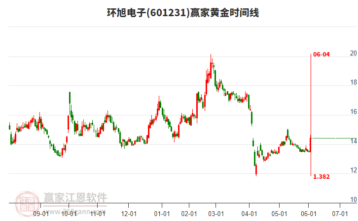 601231環(huán)旭電子黃金時(shí)間周期線工具 601231環(huán)旭電子黃金時(shí)間周期線工具