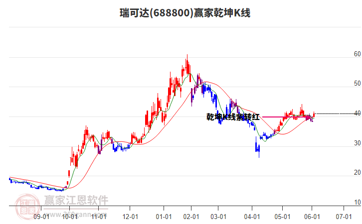 688800瑞可達(dá)贏家乾坤K線工具
