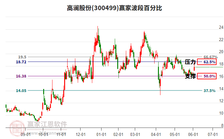 300499高瀾股份波段百分比工具 300499高瀾股份波段百分比工具