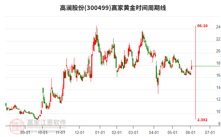 300499高瀾股份黃金時(shí)間周期線工具 300499高瀾股份黃金時(shí)間周期線工具