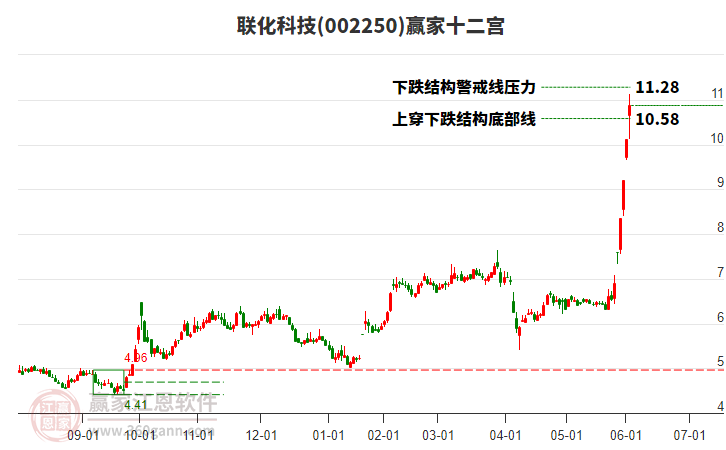 002250聯(lián)化科技贏家十二宮工具