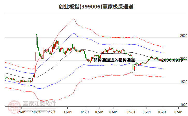 399006創(chuàng)業(yè)板指贏家極反通道工具