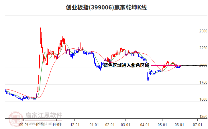399006創(chuàng)業(yè)板指贏家乾坤K線工具