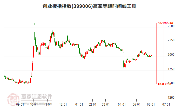 創(chuàng)業(yè)板指 創(chuàng)業(yè)板指