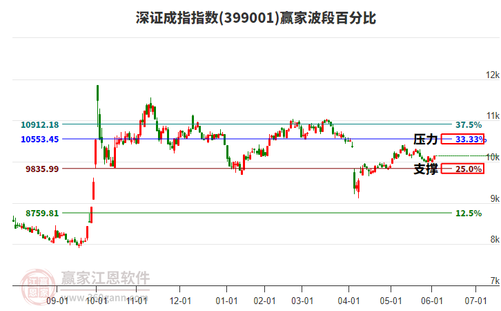 深證成指贏家波段百分比工具