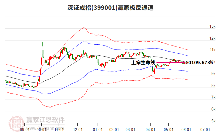 399001深證成指贏家極反通道工具