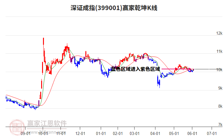 399001深證成指贏家乾坤K線工具