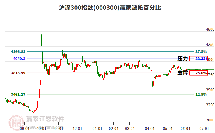 滬深300指數(shù)贏家波段百分比工具