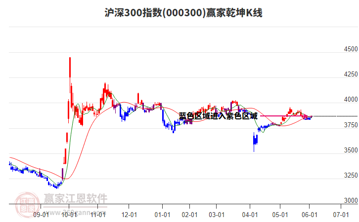 000300滬深300贏家乾坤K線工具