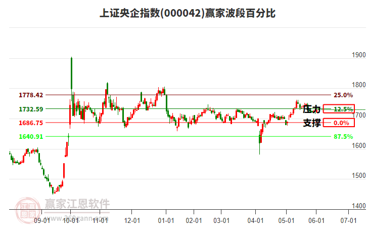 上證央企指數(shù)贏家波段百分比工具