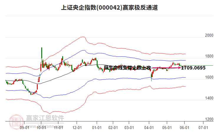 000042上證央企贏家極反通道工具
