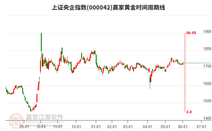 上證央企指數(shù)贏家黃金時間周期線工具
