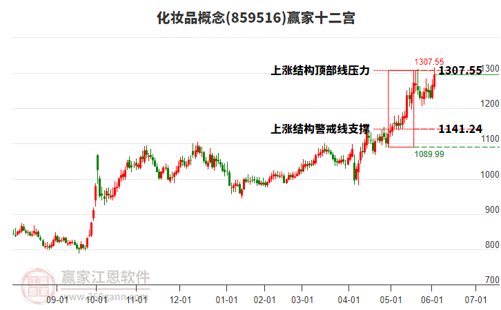 859516化妝品贏家十二宮工具 859516化妝品贏家十二宮工具