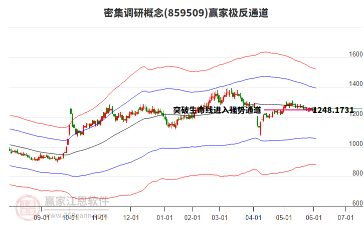 859509密集調(diào)研贏家極反通道工具