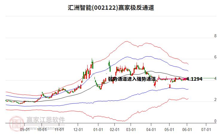 002122匯洲智能贏家極反通道工具