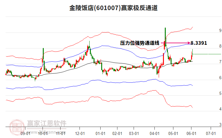 601007金陵飯店贏家極反通道工具