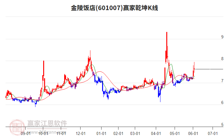 601007金陵飯店贏家乾坤K線工具
