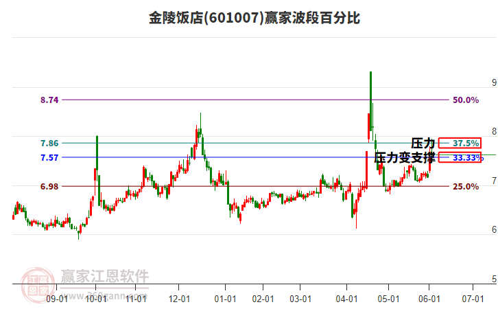 601007金陵飯店贏家波段百分比工具