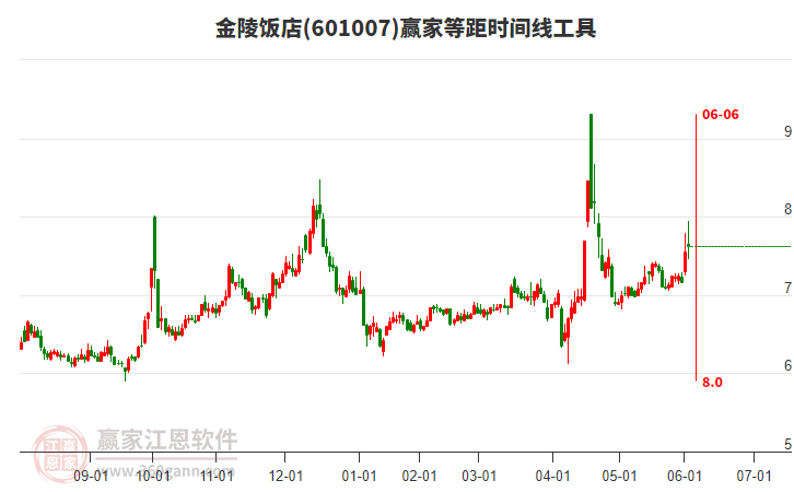 601007金陵飯店贏家等距時間周期線工具