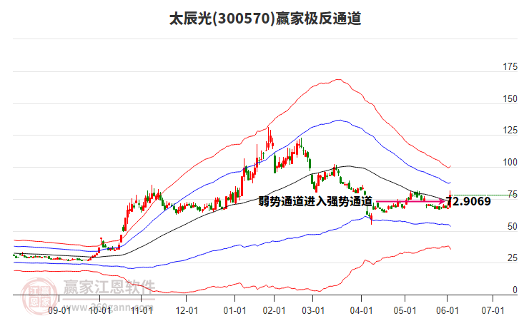 300570太辰光贏家極反通道工具