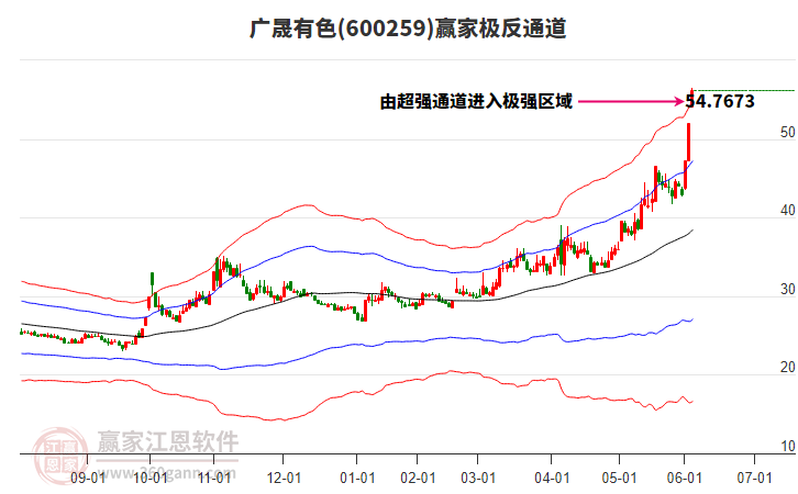 600259廣晟有色贏家極反通道工具 600259廣晟有色贏家極反通道工具
