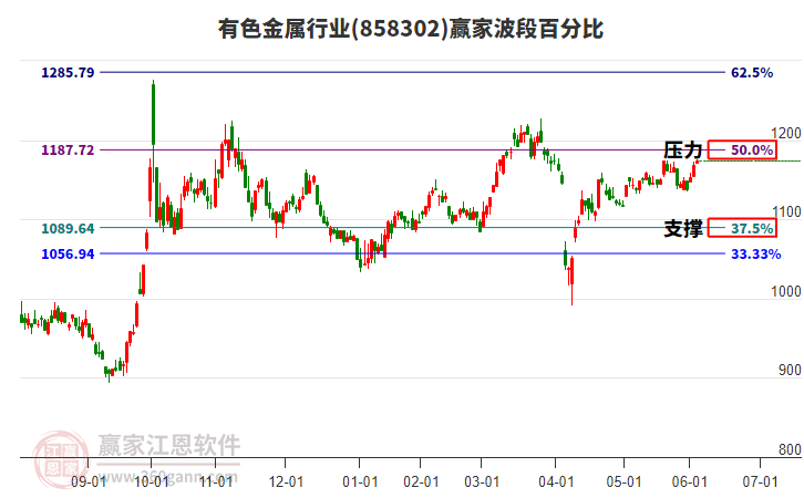 有色金屬行業(yè)板塊波段百分比工具 有色金屬行業(yè)板塊波段百分比工具