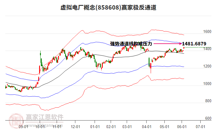 858608虛擬電廠贏家極反通道工具