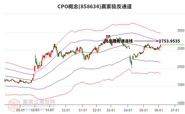 858634CPO贏家極反通道工具
