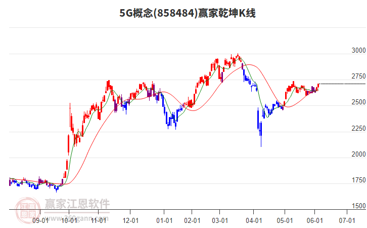 8584845G贏家乾坤K線工具