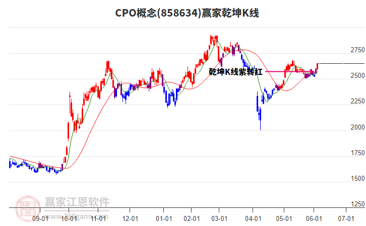 858634CPO贏家乾坤K線工具