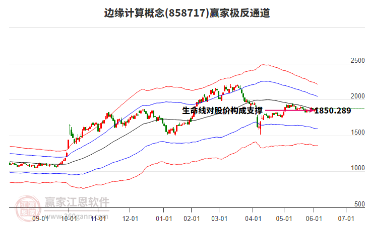 858717邊緣計(jì)算贏家極反通道工具