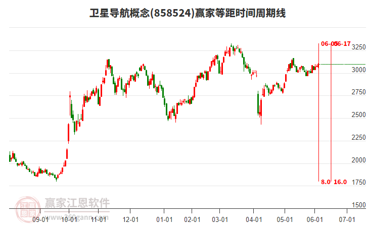 衛(wèi)星導(dǎo)航概念等距時(shí)間周期線工具