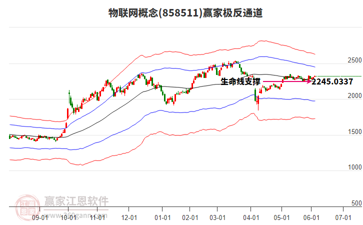 物聯(lián)網(wǎng) 物聯(lián)網(wǎng)