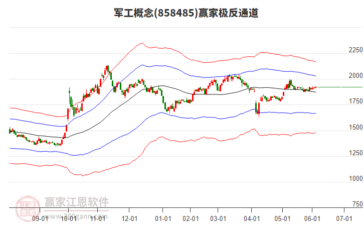858485軍工贏家極反通道工具