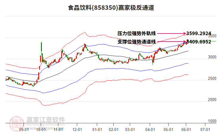 858350食品飲料贏家極反通道工具
