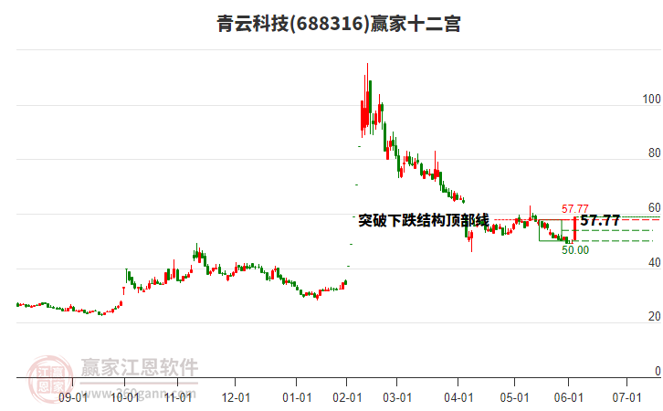 688316青云科技贏家十二宮工具 688316青云科技贏家十二宮工具