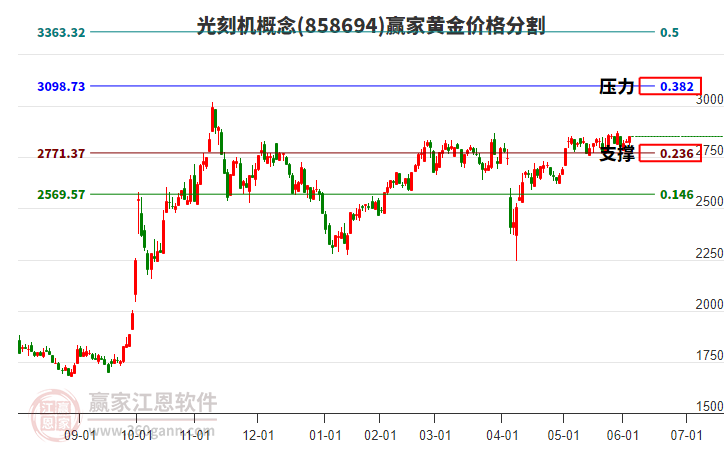 光刻機(jī)概念板塊黃金價(jià)格分割工具 光刻機(jī)概念板塊黃金價(jià)格分割工具