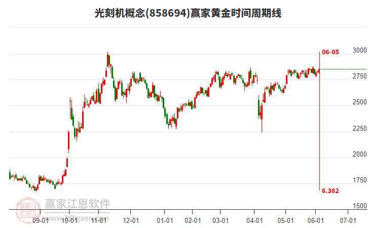 光刻機(jī)概念板塊黃金時(shí)間周期線工具 光刻機(jī)概念板塊黃金時(shí)間周期線工具