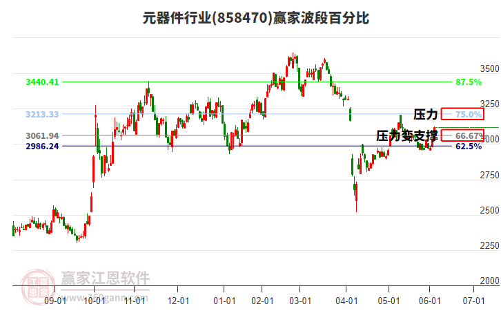 元器件行業(yè)波段百分比工具