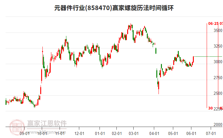 元器件行業(yè)螺旋歷法時間循環(huán)工具