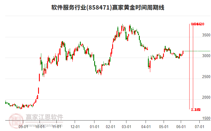 軟件服務(wù)行業(yè)黃金時間周期線工具 軟件服務(wù)行業(yè)黃金時間周期線工具